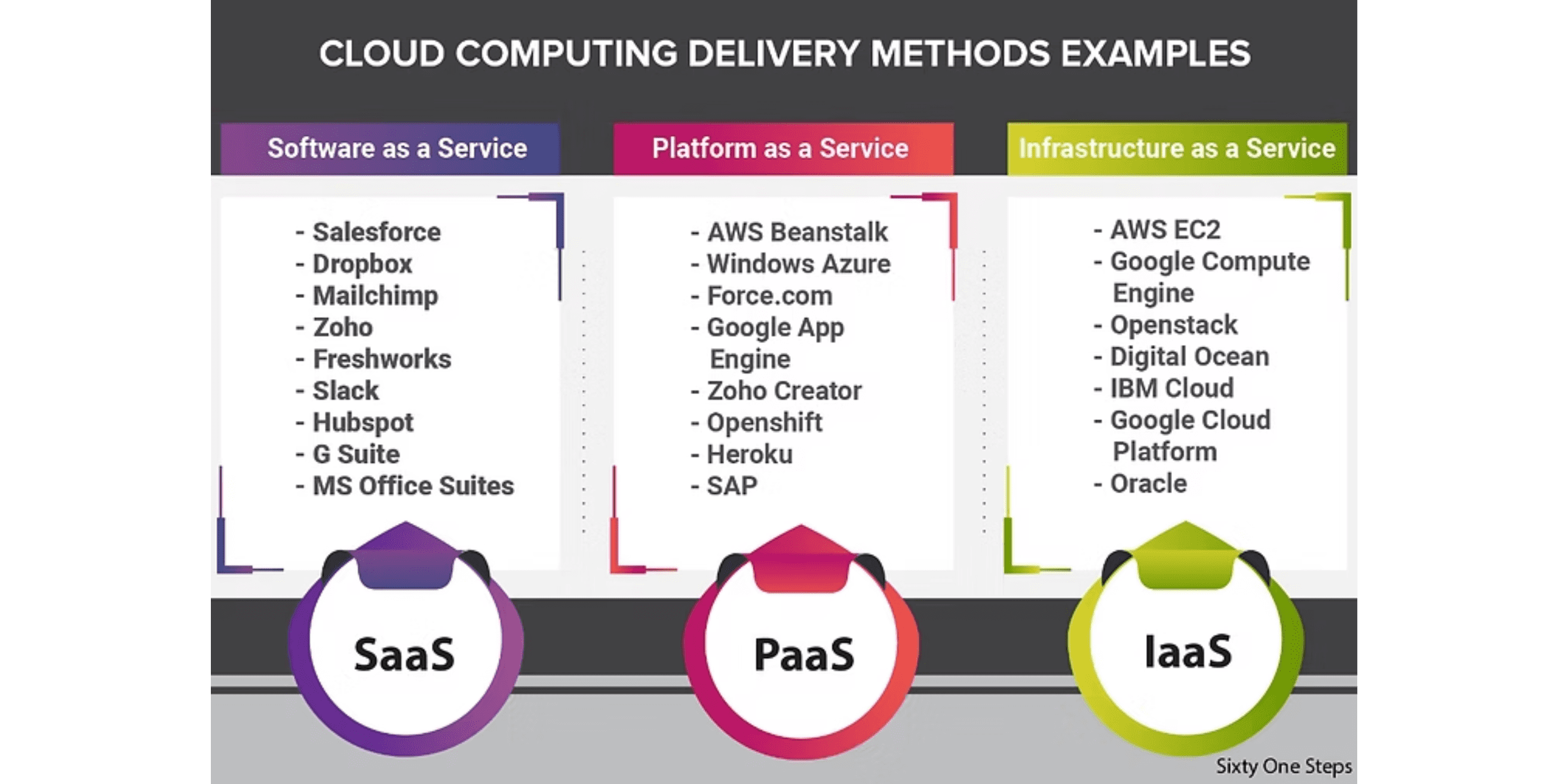 Cloud Computing delivery methods